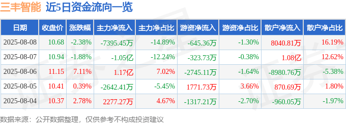 股票行情快报：三丰智能（300276）8月8日主力资金净卖出7395.45万元