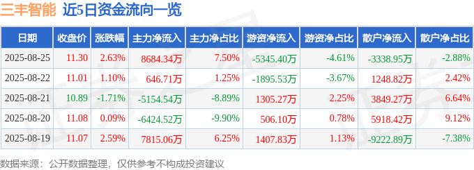 股票行情快报：三丰智能（300276）8月25日主力资金净买入8684.34万元