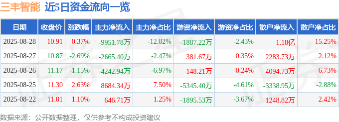 股票行情快报：三丰智能（300276）8月28日主力资金净卖出9951.78万元