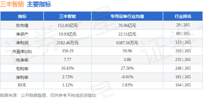 股票行情快报：三丰智能（300276）8月28日主力资金净卖出9951.78万元