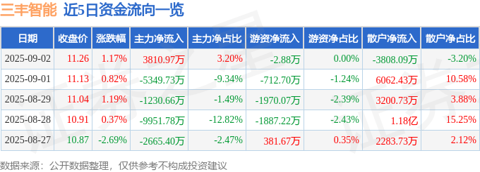 股票行情快报：三丰智能（300276）9月2日主力资金净买入3810.97万元