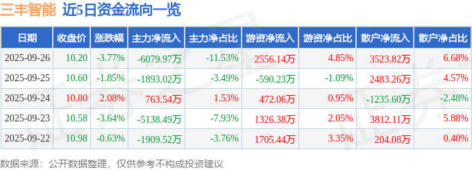 股票行情快报：三丰智能（300276）9月26日主力资金净卖出6079.97万元