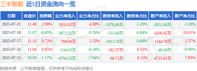 股票行情快报：三丰智能（300276）7月21日主力资金净买入3931.63万元
