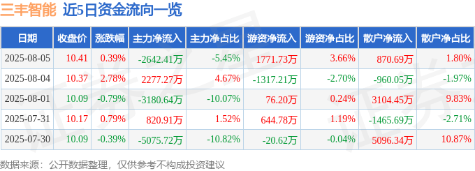 股票行情快报：三丰智能（300276）8月5日主力资金净卖出2642.41万元