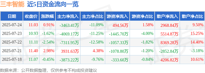 股票行情快报：三丰智能（300276）7月24日主力资金净卖出3463.41万元