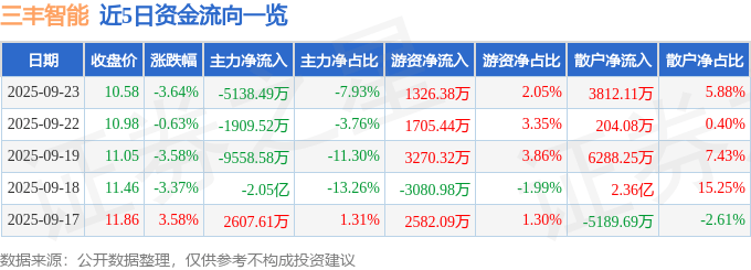 股票行情快报：三丰智能（300276）9月23日主力资金净卖出5138.49万元