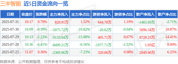股票行情快报：三丰智能（300276）7月31日主力资金净买入820.91万元