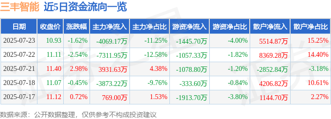 股票行情快报：三丰智能（300276）7月23日主力资金净卖出4069.17万元