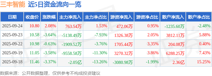 股票行情快报：三丰智能（300276）9月24日主力资金净买入763.54万元