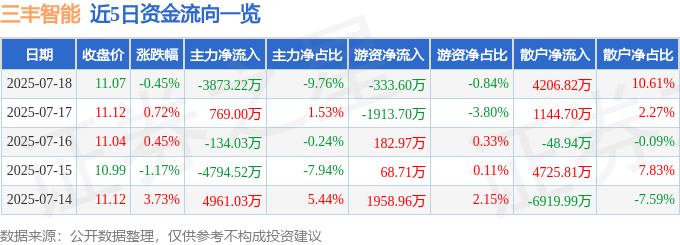 股票行情快报：三丰智能（300276）7月18日主力资金净卖出3873.22万元