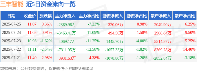 股票行情快报：三丰智能（300276）7月25日主力资金净卖出2369.96万元
