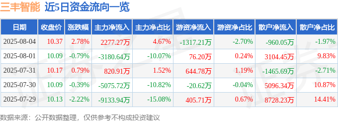股票行情快报：三丰智能（300276）8月4日主力资金净买入2277.27万元