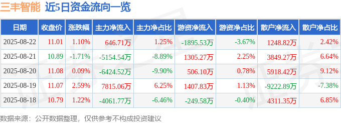 股票行情快报：三丰智能（300276）8月22日主力资金净买入646.71万元