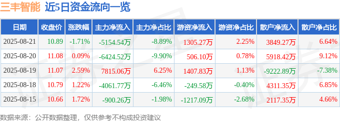 股票行情快报：三丰智能（300276）8月21日主力资金净卖出5154.54万元