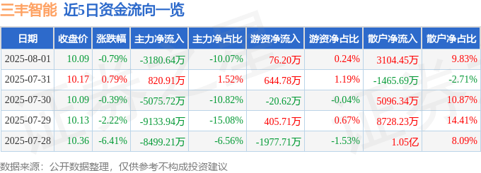 股票行情快报：三丰智能（300276）8月1日主力资金净卖出3180.64万元