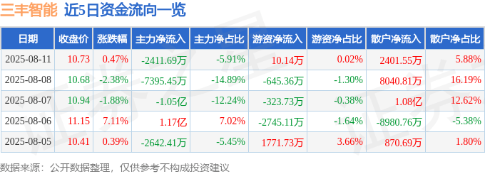 股票行情快报：三丰智能（300276）8月11日主力资金净卖出2411.69万元