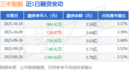 三丰智能：10月10日融券卖出2.45万股，融资融券余额3.55亿元
