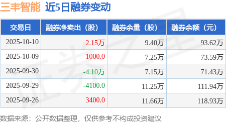 三丰智能:10月10日融券卖出2.45万股,融资融券余额3.55亿元