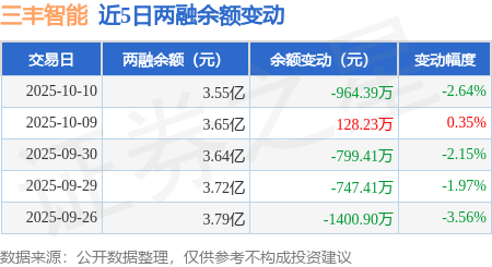 三丰智能:10月10日融券卖出2.45万股,融资融券余额3.55亿元