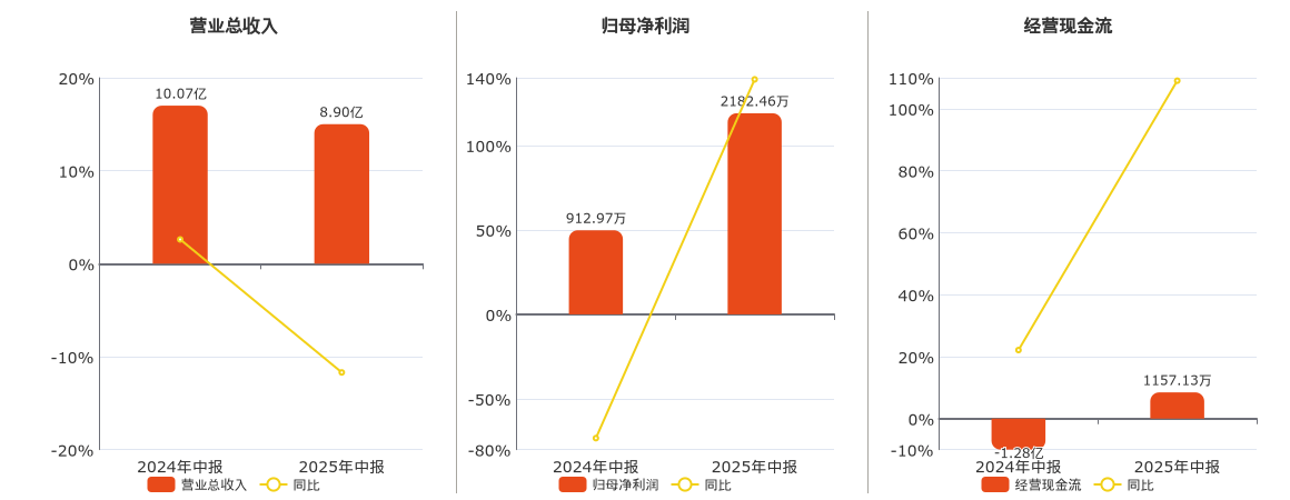 三丰智能(300276.SZ)：2025年中报净利润为2182.46万元
