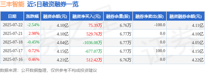 三丰智能(300276)7月22日主力资金净卖出7311.95万元