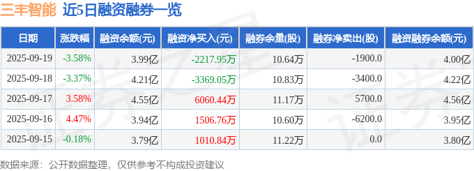 三丰智能(300276)9月19日主力资金净卖出9558.58万元