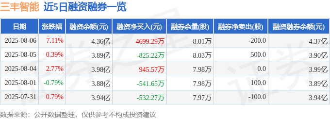 三丰智能(300276)8月6日主力资金净买入1.17亿元