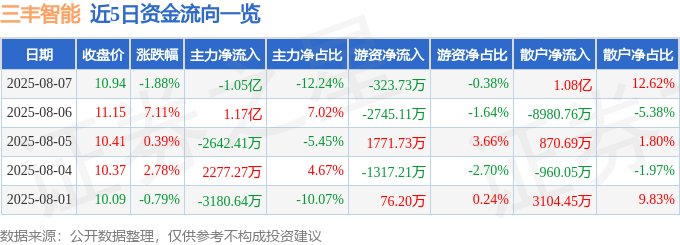 三丰智能（300276）8月7日主力资金净卖出1.05亿元
