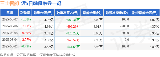 三丰智能(300276)8月7日主力资金净卖出1.05亿元