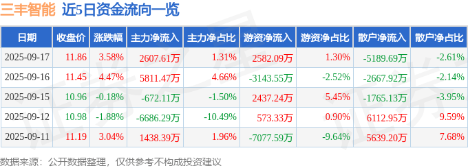 三丰智能（300276）9月17日主力资金净买入2607.61万元