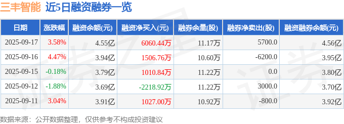 三丰智能(300276)9月17日主力资金净买入2607.61万元