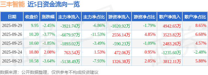 三丰智能（300276）9月29日主力资金净卖出3921.74万元