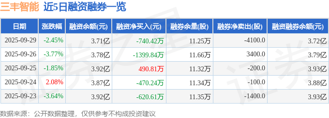 三丰智能（300276）9月29日主力资金净卖出3921.74万元