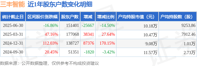 三丰智能(300276)6月30日股东户数15.14万户，较上期减少14.5%
