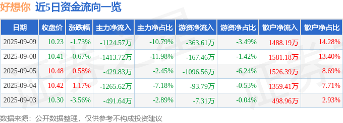 股票行情快报：好想你（002582）9月9日主力资金净卖出1124.57万元