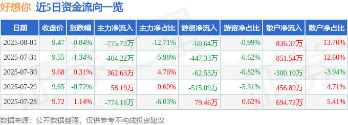 股票行情快报：好想你（002582）8月1日主力资金净卖出775.73万元
