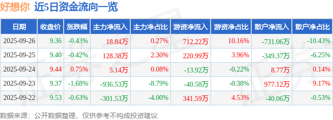 股票行情快报：好想你（002582）9月26日主力资金净买入18.84万元