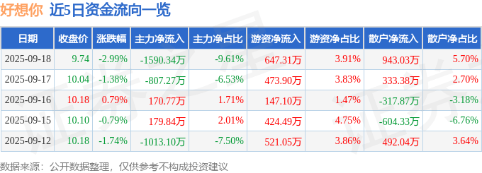股票行情快报：好想你（002582）9月18日主力资金净卖出1590.34万元