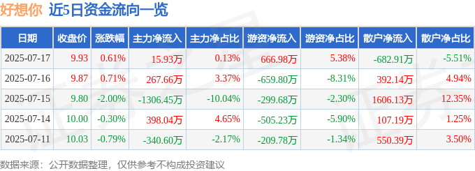 股票行情快报：好想你（002582）7月17日主力资金净买入15.93万元