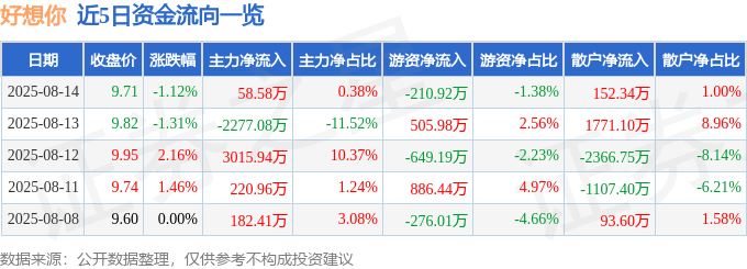 股票行情快报：好想你（002582）8月14日主力资金净买入58.58万元