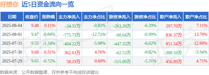 股票行情快报：好想你（002582）8月4日主力资金净卖出34.31万元