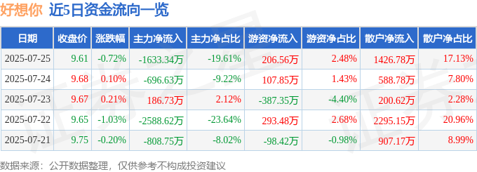 股票行情快报：好想你（002582）7月25日主力资金净卖出1633.34万元