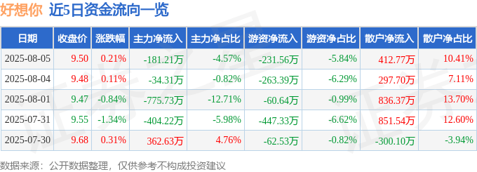 股票行情快报：好想你（002582）8月5日主力资金净卖出181.21万元