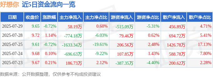 股票行情快报：好想你（002582）7月29日主力资金净买入58.19万元