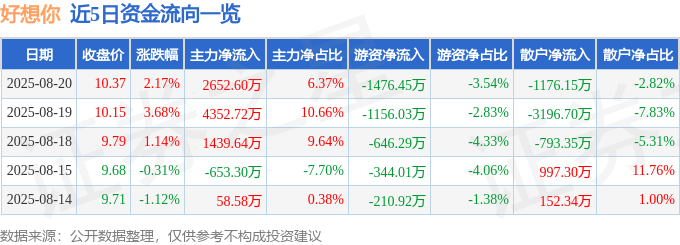 股票行情快报：好想你（002582）8月20日主力资金净买入2652.60万元