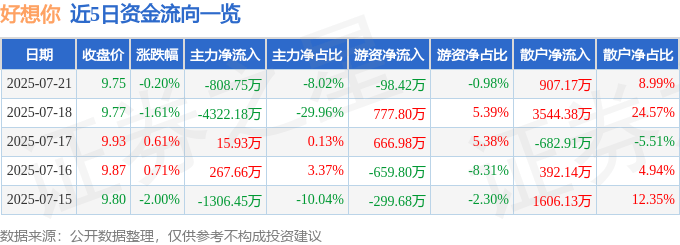 股票行情快报:好想你(002582)7月21日主力资金净卖出808.75万元