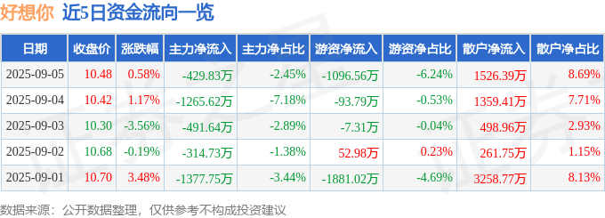 股票行情快报：好想你（002582）9月5日主力资金净卖出429.83万元