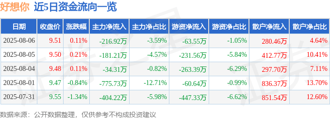 股票行情快报：好想你（002582）8月6日主力资金净卖出216.92万元