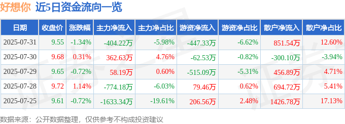 股票行情快报：好想你（002582）7月31日主力资金净卖出404.22万元