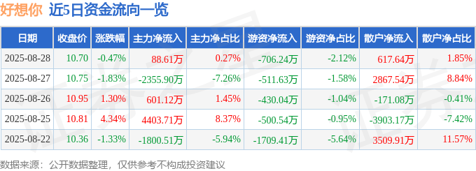 股票行情快报：好想你（002582）8月28日主力资金净买入88.61万元